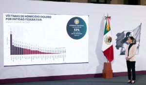 Lee más sobre el artículo La Estrategia Nacional de Seguridad de Sheinbaum obtiene resultados positivos