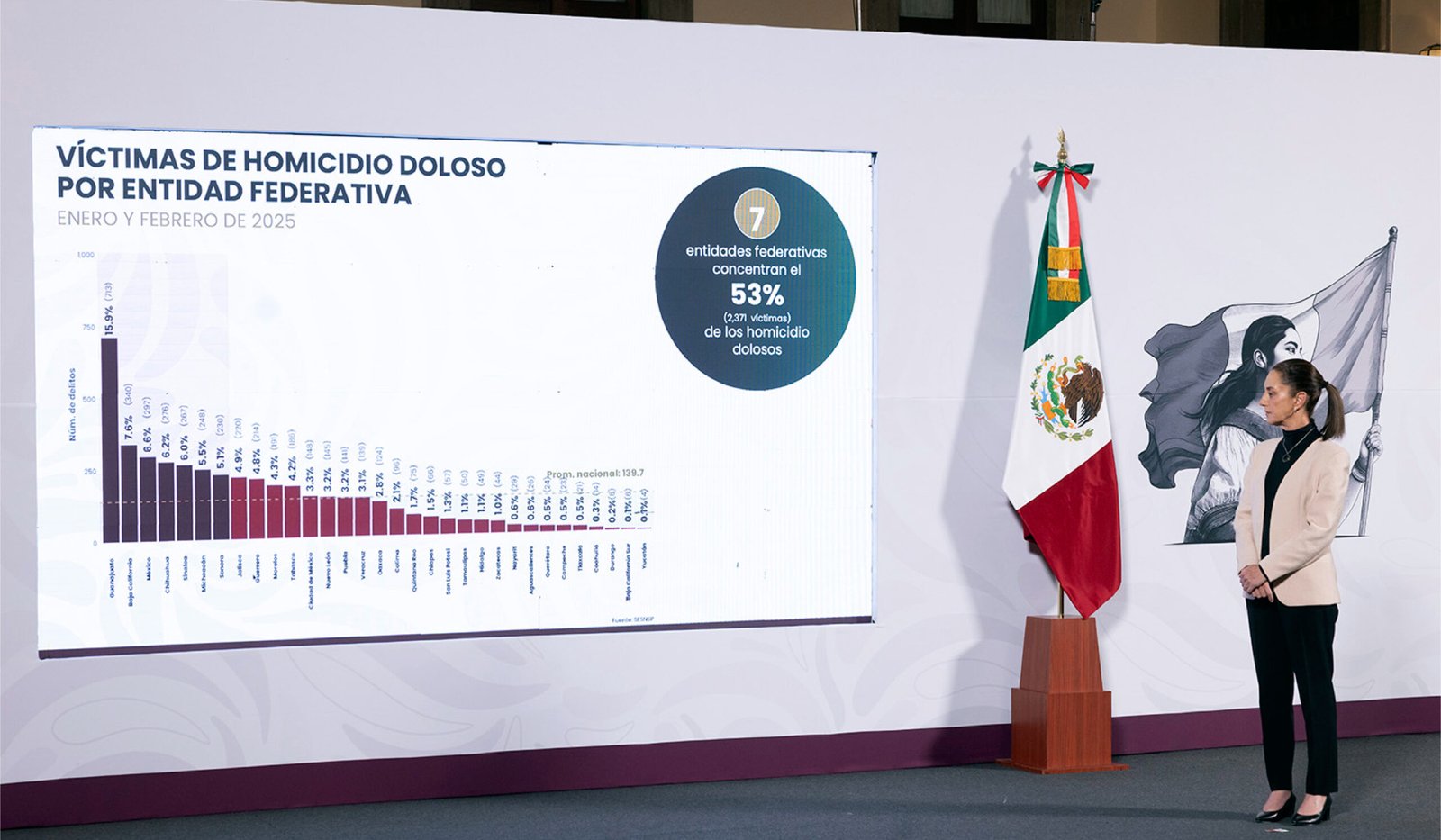 Lee más sobre el artículo La Estrategia Nacional de Seguridad de Sheinbaum obtiene resultados positivos